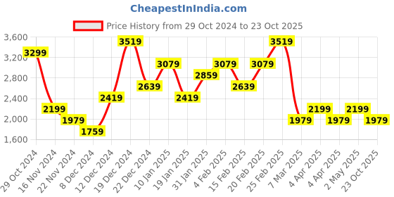 myntra.com Trendyol Women Printed Bell Sleeve Maxi Dress trendyol Price History Graph from 29 Oct 2024 to 23 Oct 2025