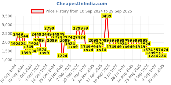 myntra.com Trendyol Women Printed Cardigan trendyol Price History Graph from 10 Sep 2024 to 29 Sep 2025