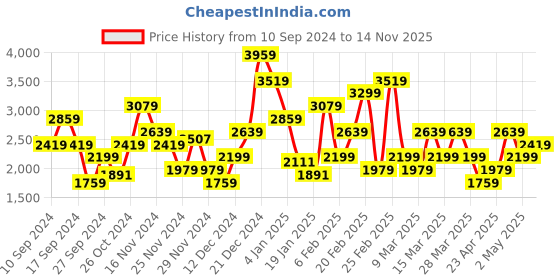 myntra.com Trendyol Women Printed Cotton Slip-On Lounge Pants trendyol Price History Graph from 10 Sep 2024 to 14 Nov 2025
