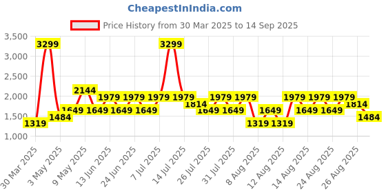 myntra.com Trendyol Women Printed Flared Above Knee Skirt trendyol Price History Graph from 30 Mar 2025 to 14 Sep 2025