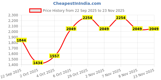myntra.com Trendyol Women Printed Flared Maxi Skirts trendyol Price History Graph from 22 Sep 2025 to 23 Nov 2025