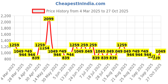 myntra.com Trendyol Women Printed High Neck T-shirt trendyol Price History Graph from 4 Mar 2025 to 27 Oct 2025