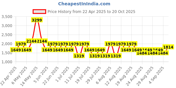 myntra.com Trendyol Women Printed Lapel Collar Shirt and Shorts Night Suit trendyol Price History Graph from 22 Apr 2025 to 20 Oct 2025