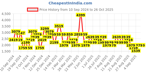 myntra.com Trendyol Women Printed Longline Pullover trendyol Price History Graph from 10 Sep 2024 to 26 Oct 2025
