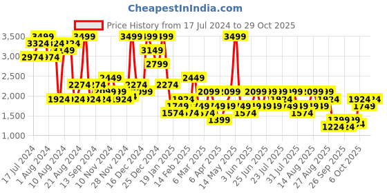 myntra.com Trendyol Women Printed Night suit trendyol Price History Graph from 17 Jul 2024 to 29 Oct 2025