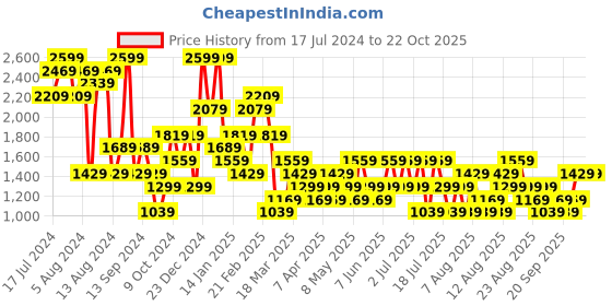 myntra.com Trendyol Women Printed Night suit trendyol Price History Graph from 17 Jul 2024 to 21 Oct 2025