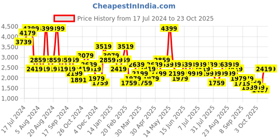 myntra.com Trendyol Women Printed Night suit trendyol Price History Graph from 17 Jul 2024 to 22 Oct 2025