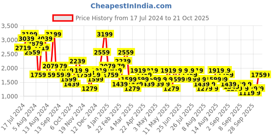 myntra.com Trendyol Women Printed Night suit trendyol Price History Graph from 17 Jul 2024 to 21 Oct 2025
