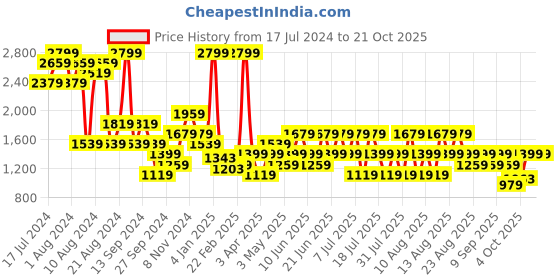 myntra.com Trendyol Women Printed Night suit trendyol Price History Graph from 17 Jul 2024 to 21 Oct 2025
