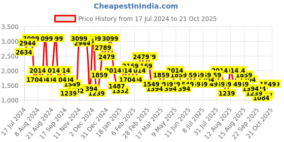 myntra.com Trendyol Women Printed Night suit trendyol Price History Graph from 17 Jul 2024 to 21 Oct 2025