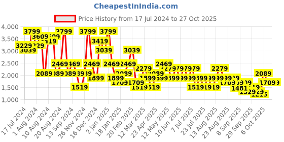 myntra.com Trendyol Women Printed Night suit trendyol Price History Graph from 17 Jul 2024 to 27 Oct 2025