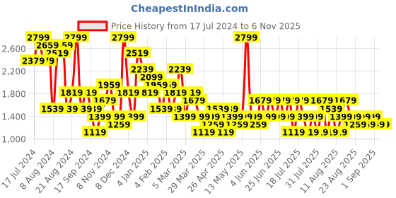 myntra.com Trendyol Women Printed Night suit trendyol Price History Graph from 17 Jul 2024 to 4 Nov 2025