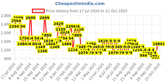 myntra.com Trendyol Women Printed Night suit trendyol Price History Graph from 17 Jul 2024 to 21 Oct 2025