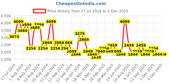 myntra.com Trendyol Women Printed Night suit trendyol Price History Graph from 17 Jul 2024 to 5 Dec 2025