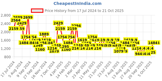 myntra.com Trendyol Women Printed Night suit trendyol Price History Graph from 17 Jul 2024 to 21 Oct 2025