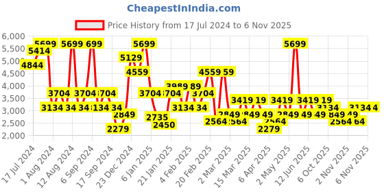 myntra.com Trendyol Women Printed Night suit trendyol Price History Graph from 17 Jul 2024 to 2 Nov 2025