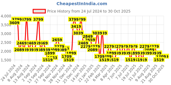 myntra.com Trendyol Women Printed Night suit trendyol Price History Graph from 24 Jul 2024 to 30 Oct 2025