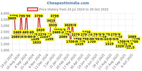 myntra.com Trendyol Women Printed Night suit trendyol Price History Graph from 24 Jul 2024 to 30 Oct 2025