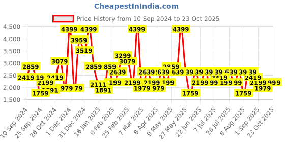 myntra.com Trendyol Women Printed Night suit trendyol Price History Graph from 10 Sep 2024 to 22 Oct 2025
