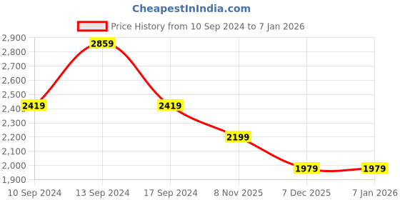 myntra.com Trendyol Women Printed Night suit trendyol Price History Graph from 10 Sep 2024 to 5 Jan 2026