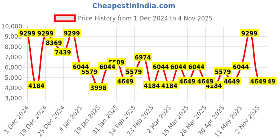 myntra.com Trendyol Women Printed Night suit trendyol Price History Graph from 1 Dec 2024 to 3 Nov 2025