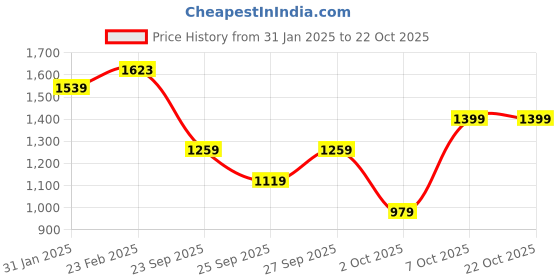 myntra.com Trendyol Women Printed Night suit trendyol Price History Graph from 31 Jan 2025 to 21 Oct 2025
