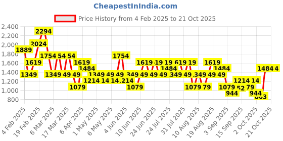 myntra.com Trendyol Women Printed Night suit trendyol Price History Graph from 4 Feb 2025 to 20 Oct 2025