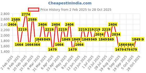 myntra.com Trendyol Women Printed Night suit trendyol Price History Graph from 2 Feb 2025 to 27 Oct 2025