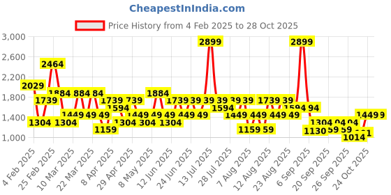 myntra.com Trendyol Women Printed Night suit trendyol Price History Graph from 4 Feb 2025 to 28 Oct 2025