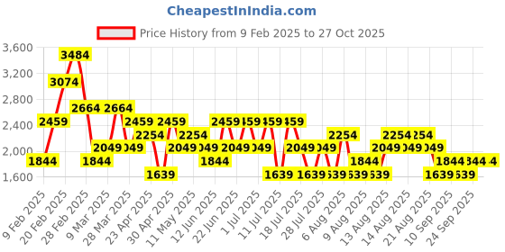 myntra.com Trendyol Women Printed Night suit trendyol Price History Graph from 9 Feb 2025 to 27 Oct 2025