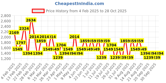 myntra.com Trendyol Women Printed Night suit trendyol Price History Graph from 4 Feb 2025 to 28 Oct 2025