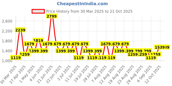 myntra.com Trendyol Women Printed Night suit trendyol Price History Graph from 30 Mar 2025 to 21 Oct 2025
