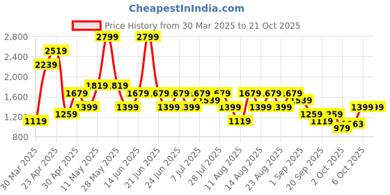 myntra.com Trendyol Women Printed Night suit trendyol Price History Graph from 30 Mar 2025 to 21 Oct 2025