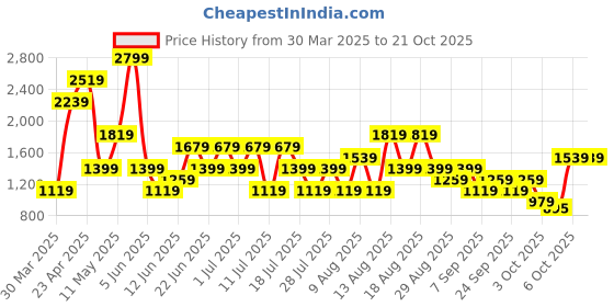 myntra.com Trendyol Women Printed Night suit trendyol Price History Graph from 30 Mar 2025 to 21 Oct 2025