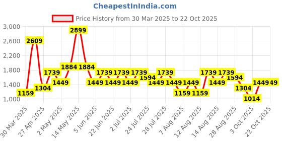 myntra.com Trendyol Women Printed Night suit trendyol Price History Graph from 30 Mar 2025 to 21 Oct 2025