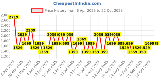 myntra.com Trendyol Women Printed Night suit trendyol Price History Graph from 6 Apr 2025 to 21 Oct 2025