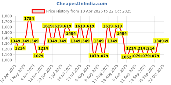 myntra.com Trendyol Women Printed Night suit trendyol Price History Graph from 10 Apr 2025 to 21 Oct 2025