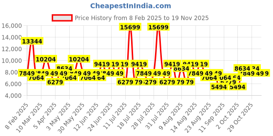 myntra.com Trendyol Women Printed Notched Lapel Single-Breasted Overcoat trendyol Price History Graph from 8 Feb 2025 to 19 Nov 2025