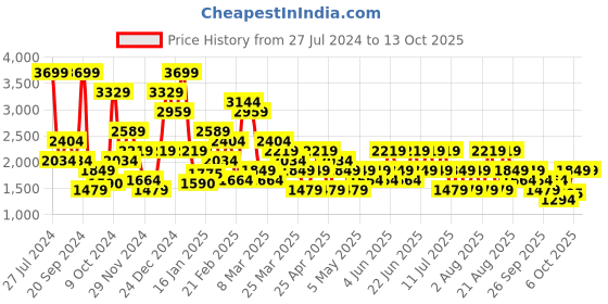 myntra.com Trendyol Women Printed One Shoulder Medium Coverage Bodysuit trendyol Price History Graph from 27 Jul 2024 to 13 Oct 2025