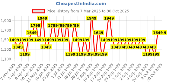 myntra.com Trendyol Women Printed Pockets T-shirt trendyol Price History Graph from 7 Mar 2025 to 28 Oct 2025