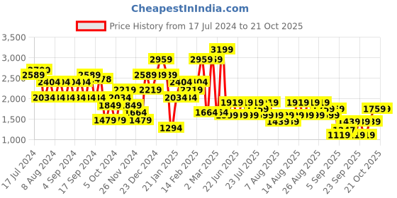 myntra.com Trendyol Women Printed Pullover trendyol Price History Graph from 17 Jul 2024 to 20 Oct 2025