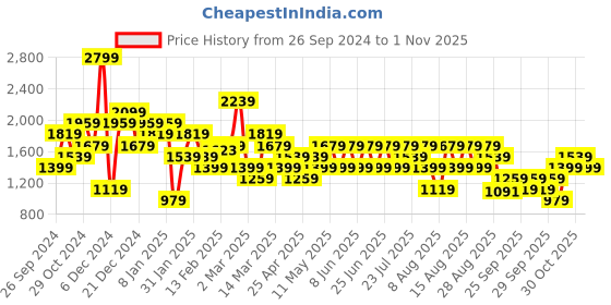 myntra.com Trendyol Women Printed Pullover trendyol Price History Graph from 26 Sep 2024 to 1 Nov 2025