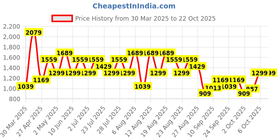 myntra.com Trendyol Women Printed Pure Cotton Night suit trendyol Price History Graph from 30 Mar 2025 to 21 Oct 2025