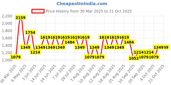 myntra.com Trendyol Women Printed Pure Cotton Night suit trendyol Price History Graph from 30 Mar 2025 to 21 Oct 2025
