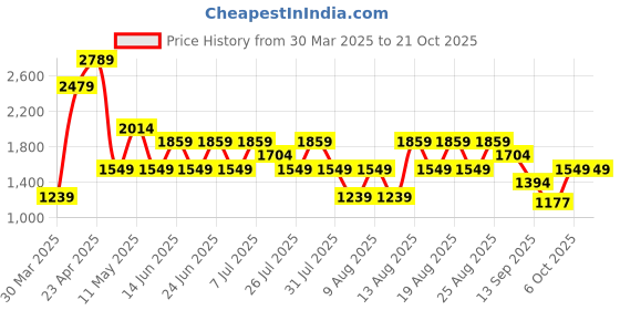myntra.com Trendyol Women Printed Pure Cotton Night suit trendyol Price History Graph from 30 Mar 2025 to 21 Oct 2025