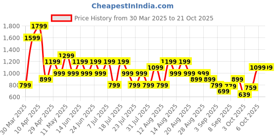 myntra.com Trendyol Women Printed Pure Cotton Night suit trendyol Price History Graph from 30 Mar 2025 to 21 Oct 2025