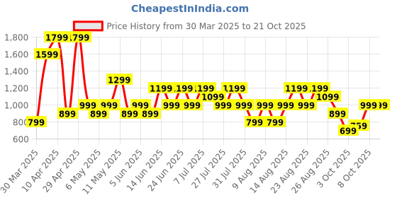 myntra.com Trendyol Women Printed Pure Cotton Night Suit trendyol Price History Graph from 30 Mar 2025 to 21 Oct 2025