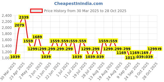 myntra.com Trendyol Women Printed Pure Cotton Night suit trendyol Price History Graph from 30 Mar 2025 to 28 Oct 2025