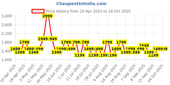 myntra.com Trendyol Women Printed Pure Cotton Round Neck Night Suit trendyol Price History Graph from 10 Apr 2025 to 22 Oct 2025