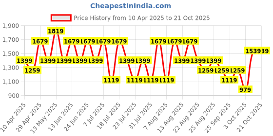 myntra.com Trendyol Women Printed Pure Cotton Round Neck Night suit trendyol Price History Graph from 10 Apr 2025 to 21 Oct 2025